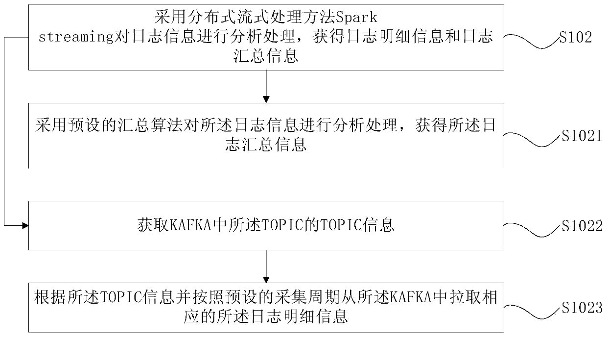 Data monitoring method and device based on streaming computing