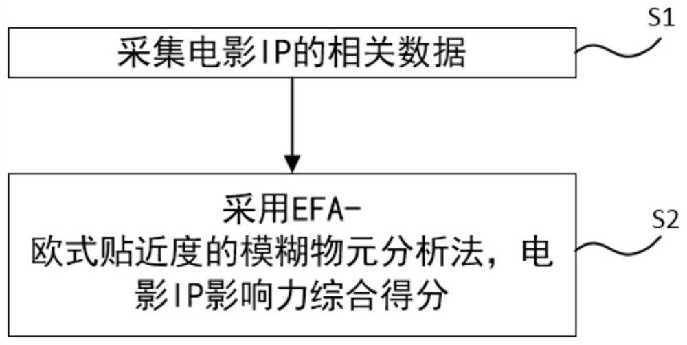 Chinese movie IP influence evaluation method and system