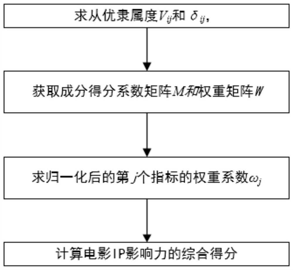 Chinese movie IP influence evaluation method and system