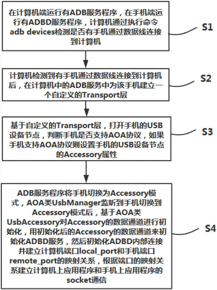 Communication method and system for mobile phone and computer equipment