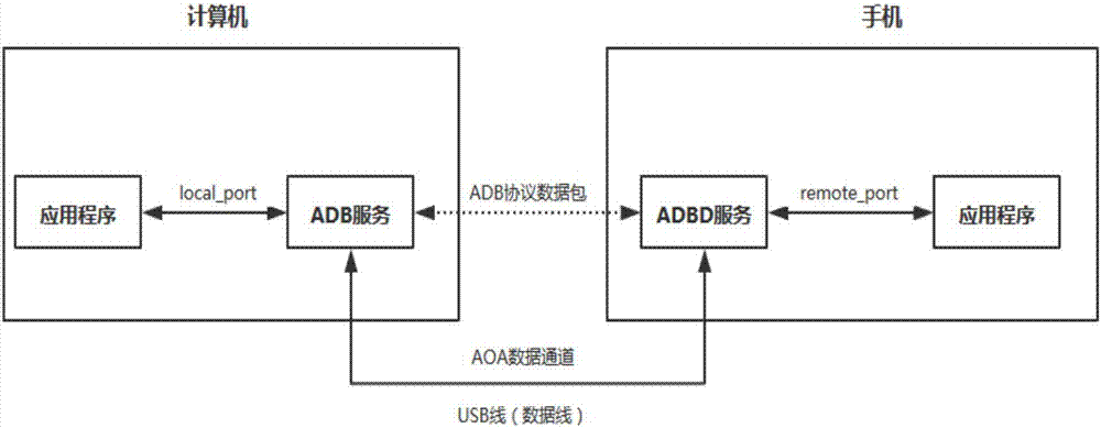 Communication method and system for mobile phone and computer equipment