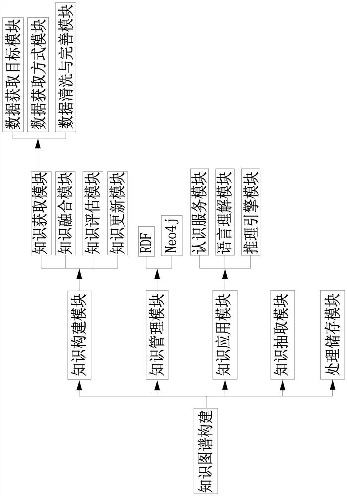 End-to-end-based large-scale knowledge graph construction and storage method and end-to-end-based large-scale knowledge graph construction and storage system