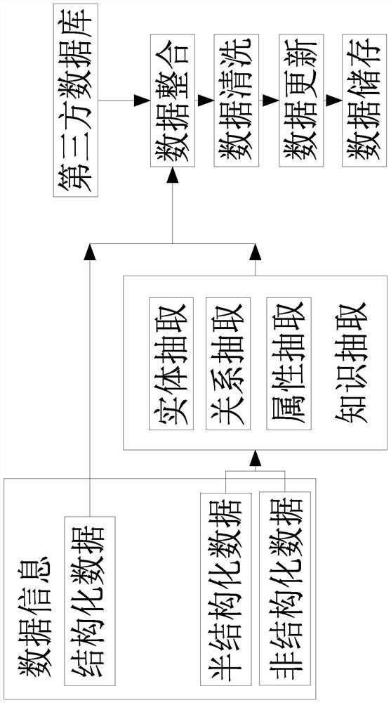 End-to-end-based large-scale knowledge graph construction and storage method and end-to-end-based large-scale knowledge graph construction and storage system