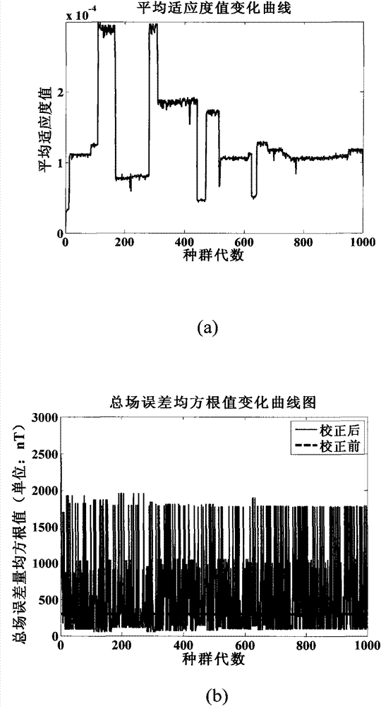 Three-axis magnetometer error correction technology based on self-adaptive genetic algorithm