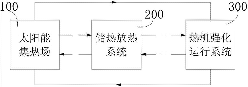 All-weather solar power generation method and system based on gas enhanced heat transfer