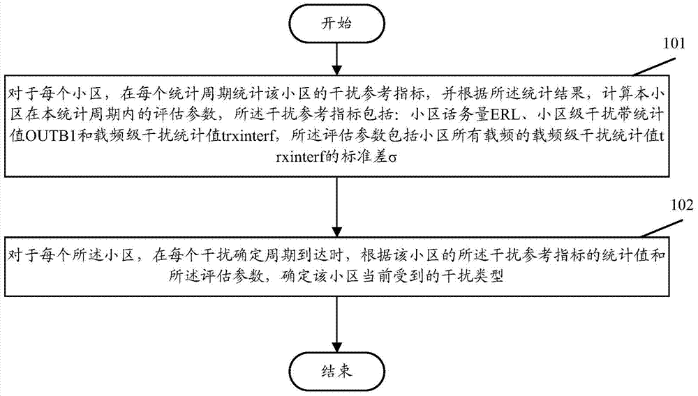 Identification method of uplink interference type