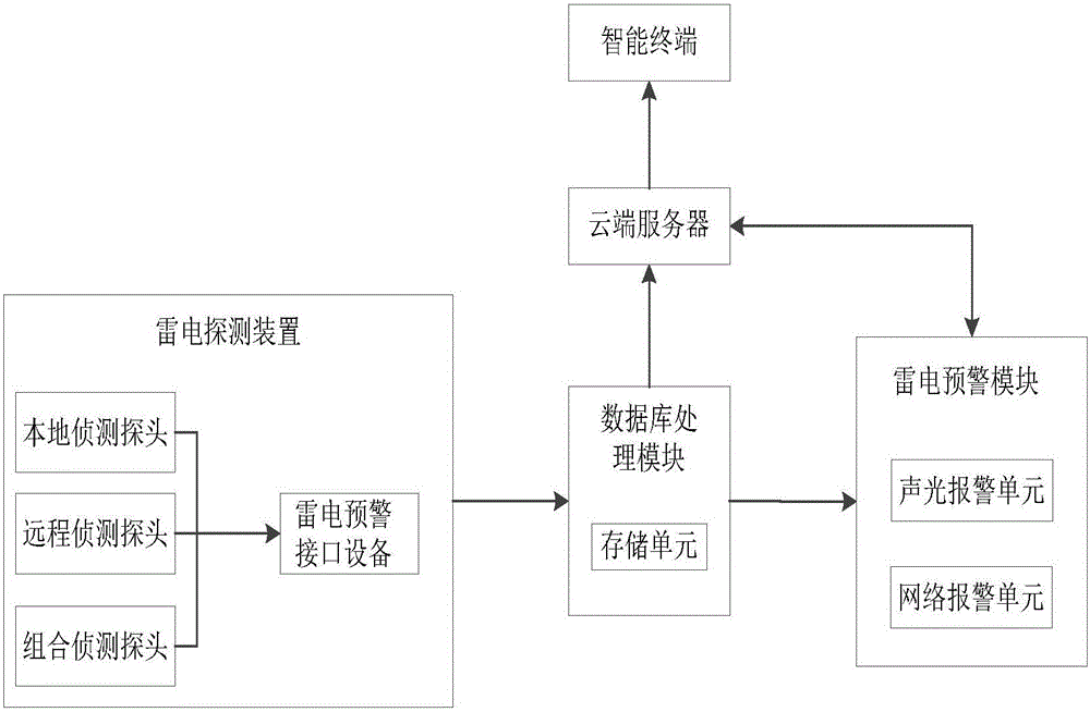 Integrated lightning early warning system and method