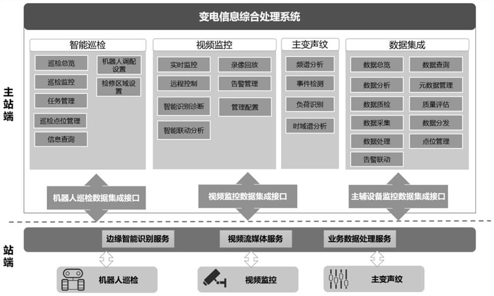 Power transformation information comprehensive processing system