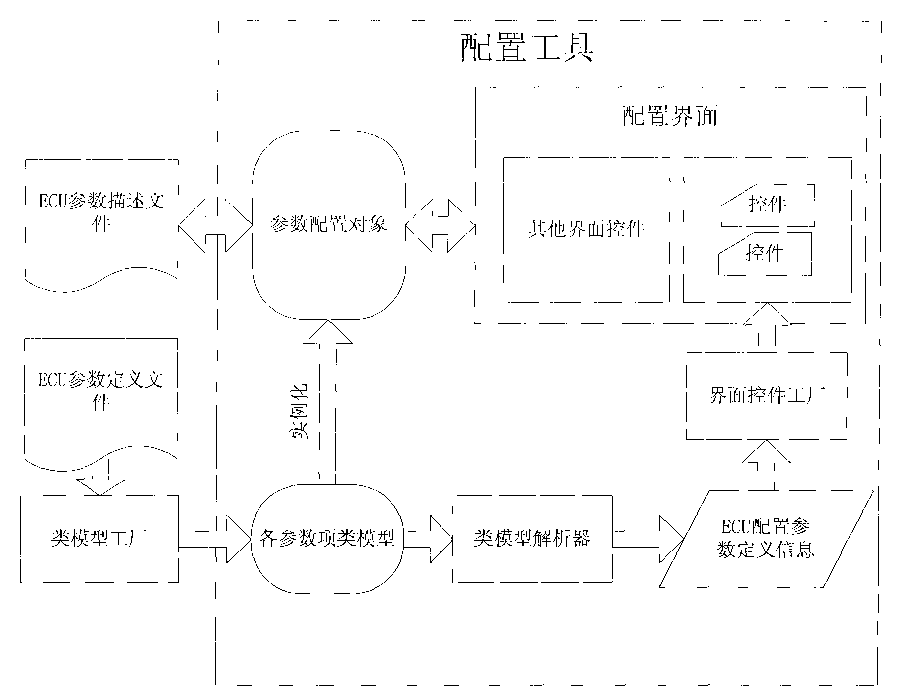 Generation method of ECU parameter configuration interface based on AUTOSAR standard