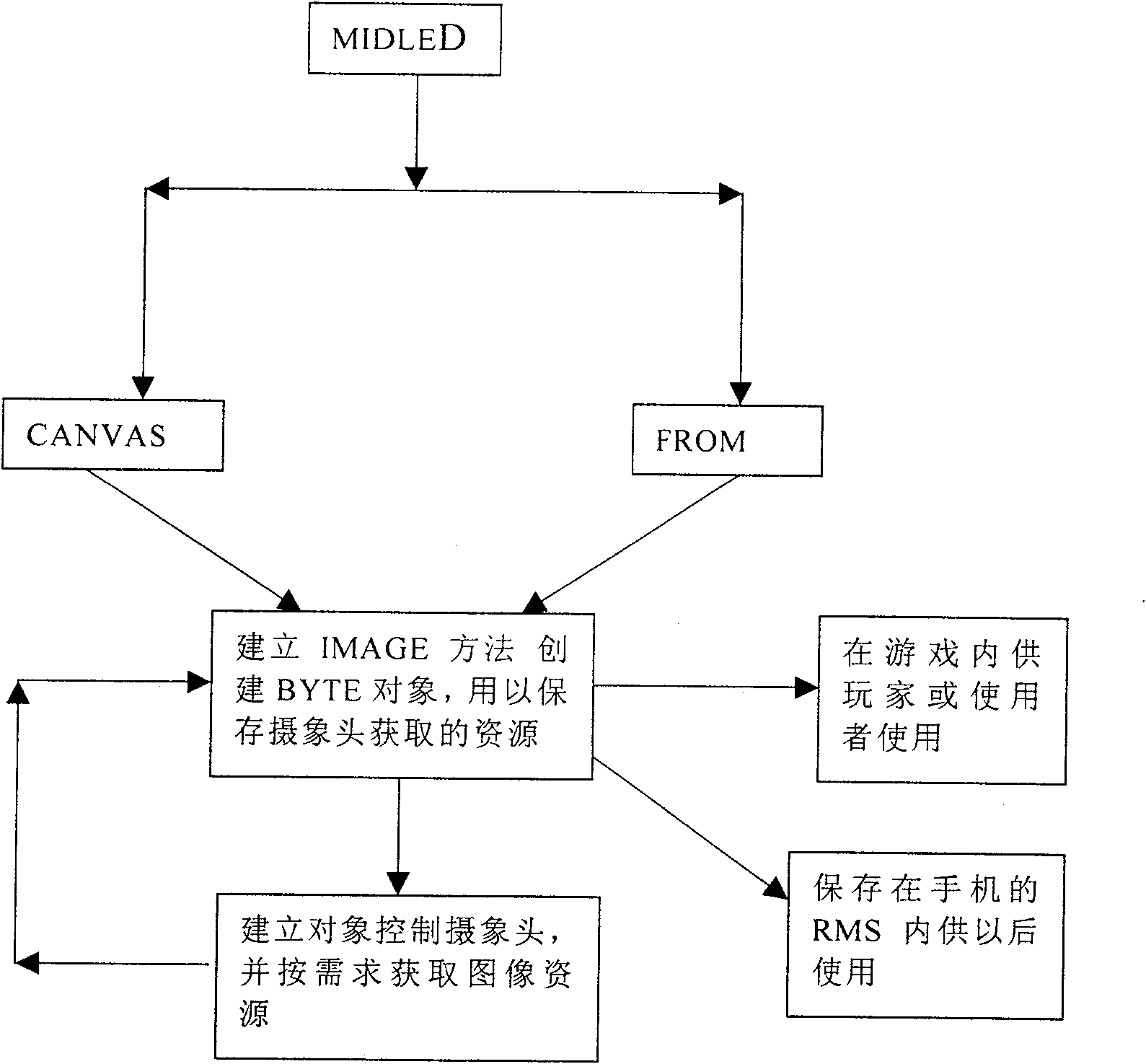 Method for dynamic image capturing in mobile phone game