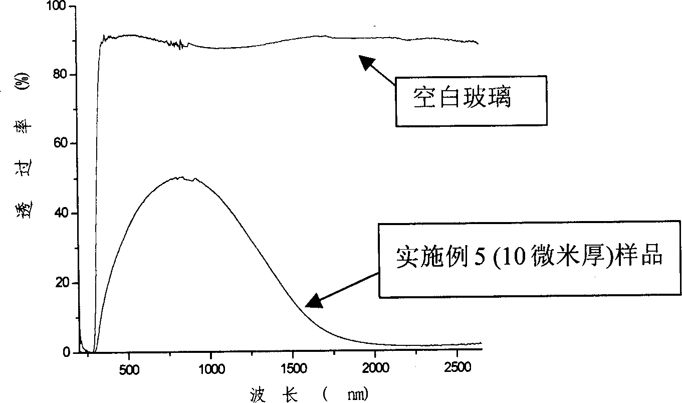 Sunlight controlled coating solution in low radiation, preparation method and application