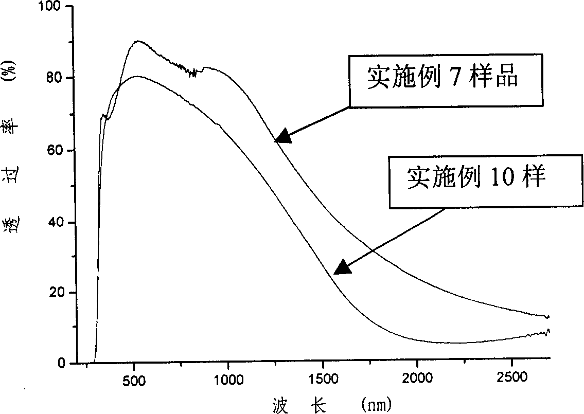 Sunlight controlled coating solution in low radiation, preparation method and application