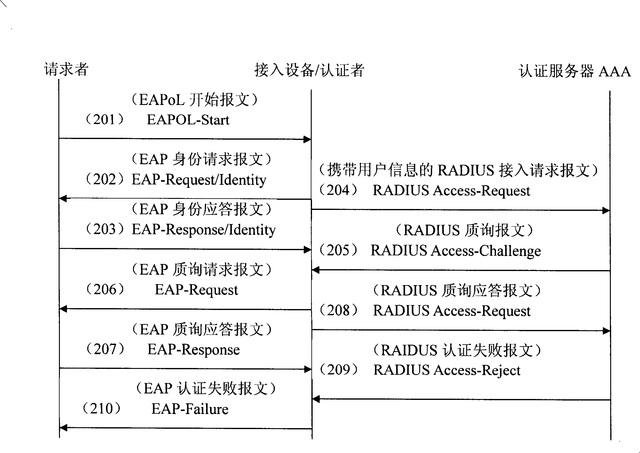 Method for realizing network certification