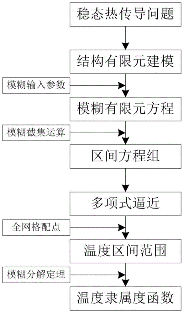 Method for numerical solution of fuzzy steady state heat conduction problem based on full grid point collocation theory