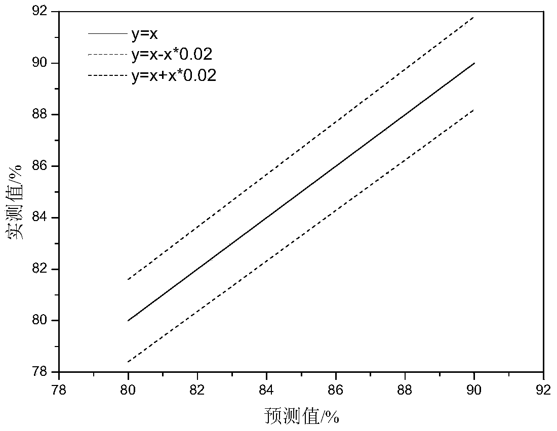 Method for predicting coke quality through coking coal nonlinear optimization coal blending