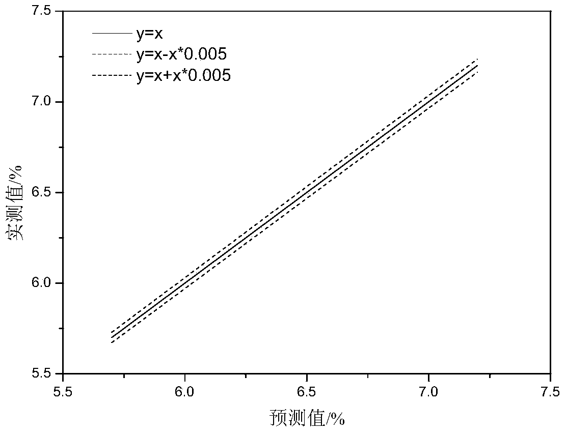 Method for predicting coke quality through coking coal nonlinear optimization coal blending