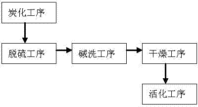 Manufacturing technology for low-sulfur activated carbon