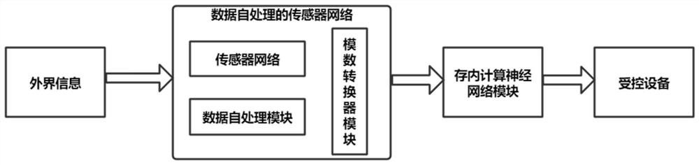 Control system and method based on sensor network and in-memory computing neural network