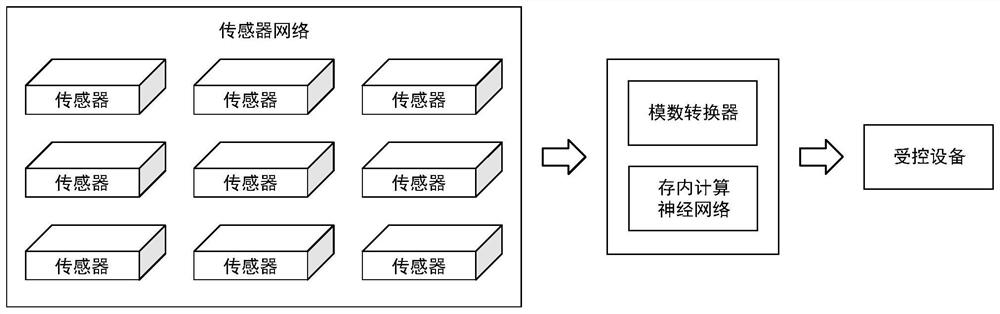 Control system and method based on sensor network and in-memory computing neural network