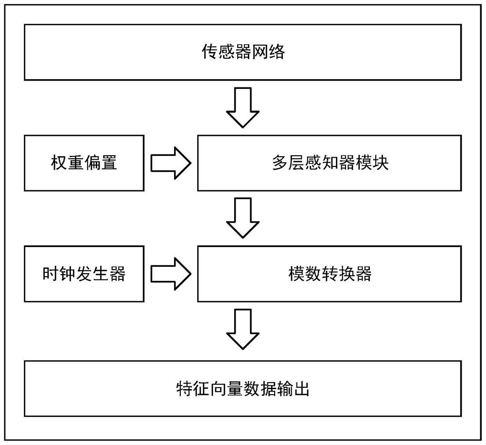 Control system and method based on sensor network and in-memory computing neural network