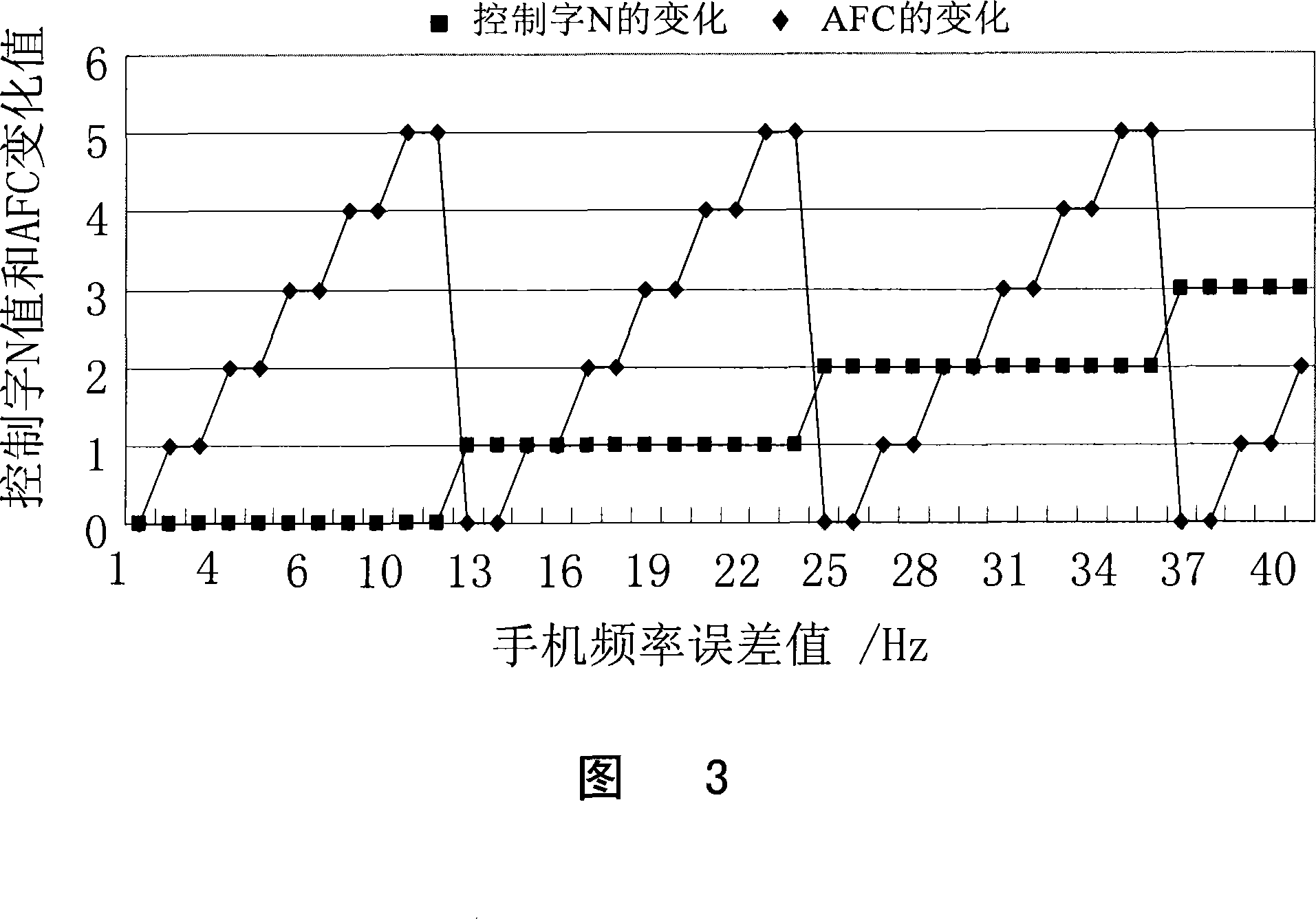 Method for improving output frequency precision of mobile phone, device and mobile phone thereof