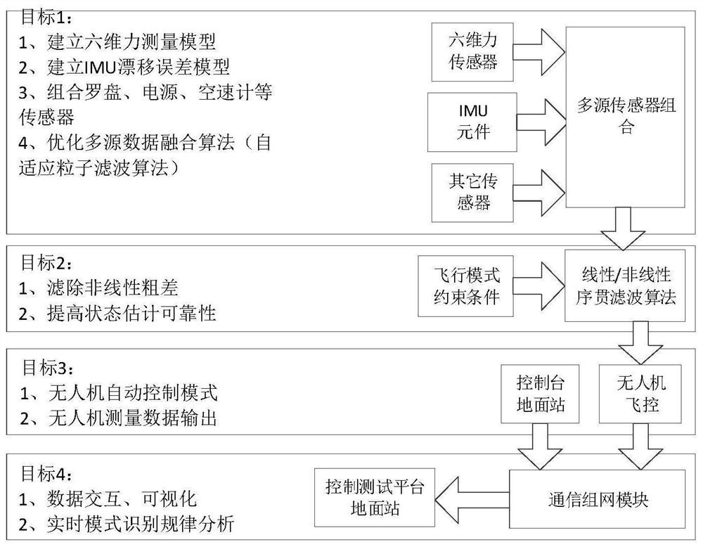 Gyroscope structure test system for small rotor UAV based on six-dimensional force sensor