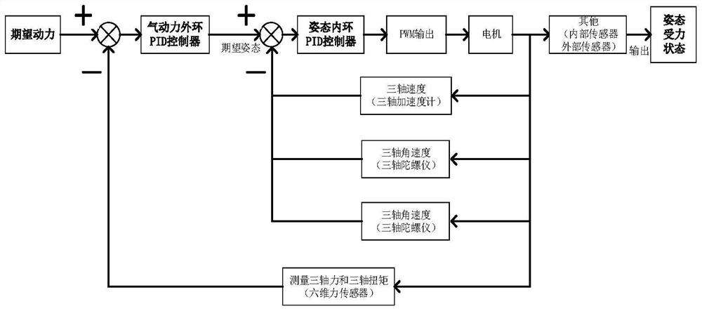 Gyroscope structure test system for small rotor UAV based on six-dimensional force sensor