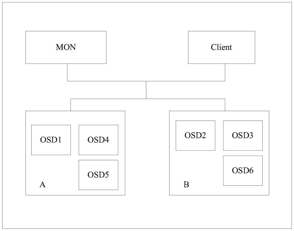 A data recovery method and device