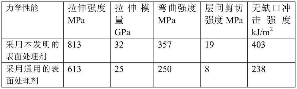 Continuous basalt fiber surface treating agent and preparation method thereof