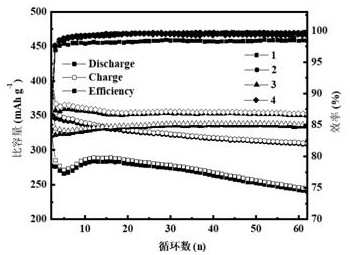 Preparation method of core-shell type mesocarbon microbeads