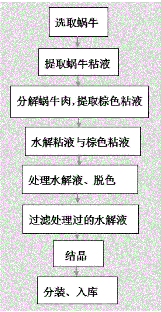 Extraction method of glusulase