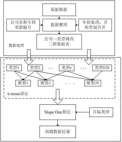 Improved user recommendation method based on neighbor project slope one algorithm