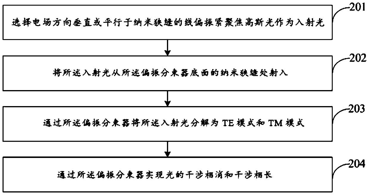 A polarization beam splitter and beam splitting method based on surface plasmon hybrid waveguide