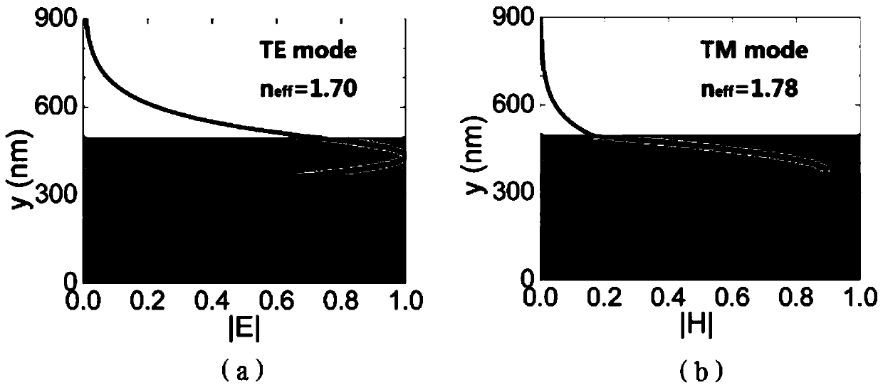 A polarization beam splitter and beam splitting method based on surface plasmon hybrid waveguide