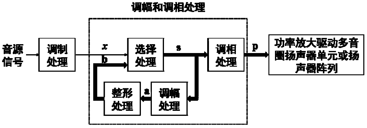 Digital loudspeaker driving method and device based on amplitude modulation and phase modulation