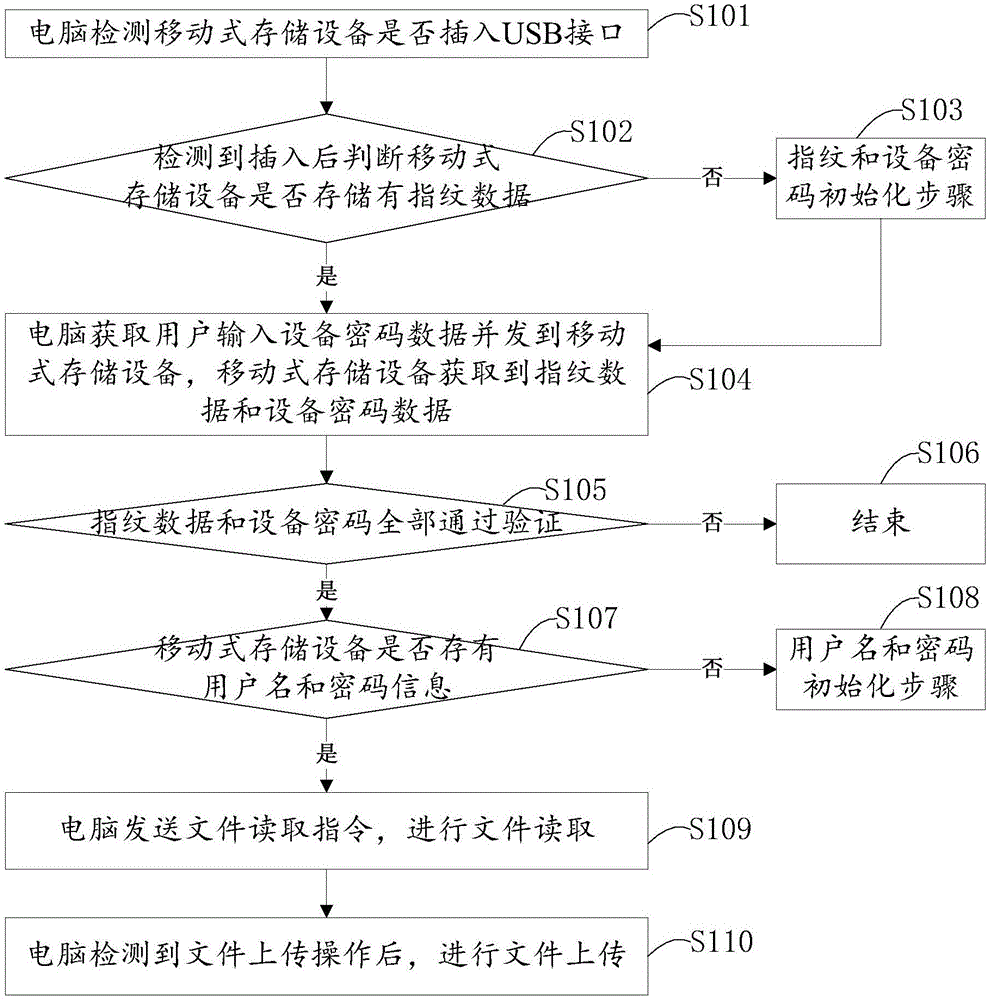 Remote end data storage system