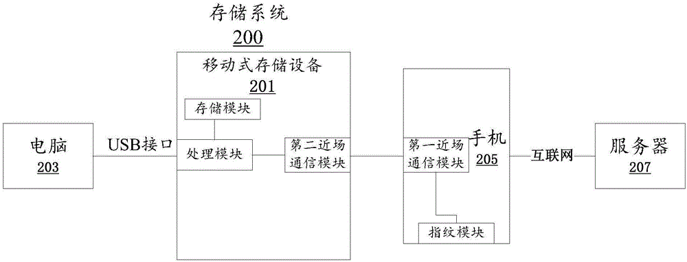 Remote end data storage system