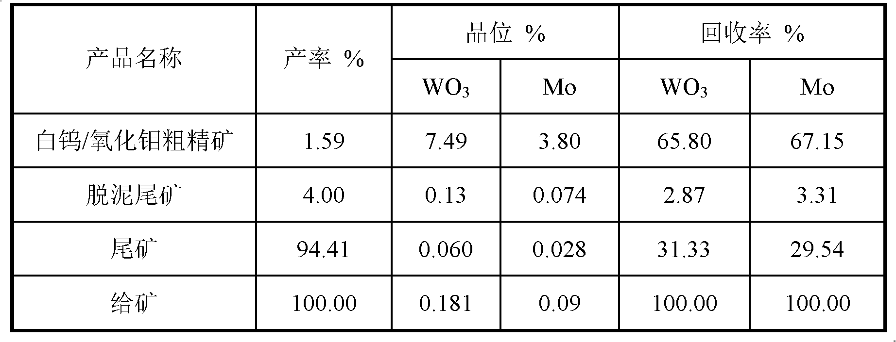 Mineral processing method for recycling scheelite/molybdenum oxide ores from molybdenum sulfide flotation tailings