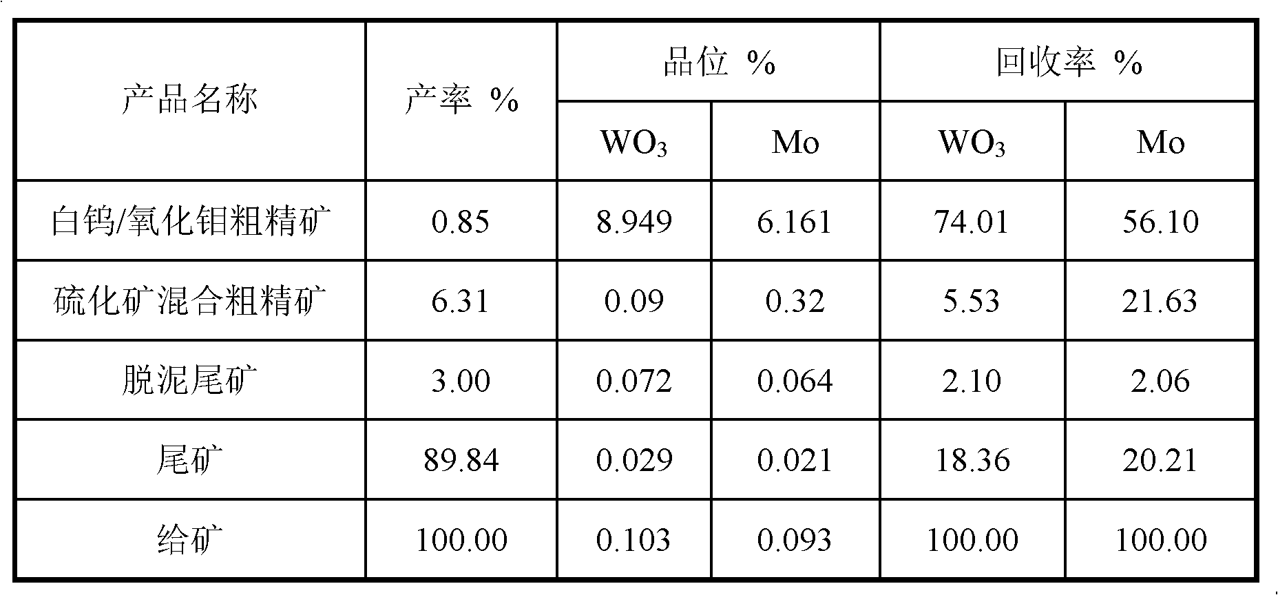 Mineral processing method for recycling scheelite/molybdenum oxide ores from molybdenum sulfide flotation tailings