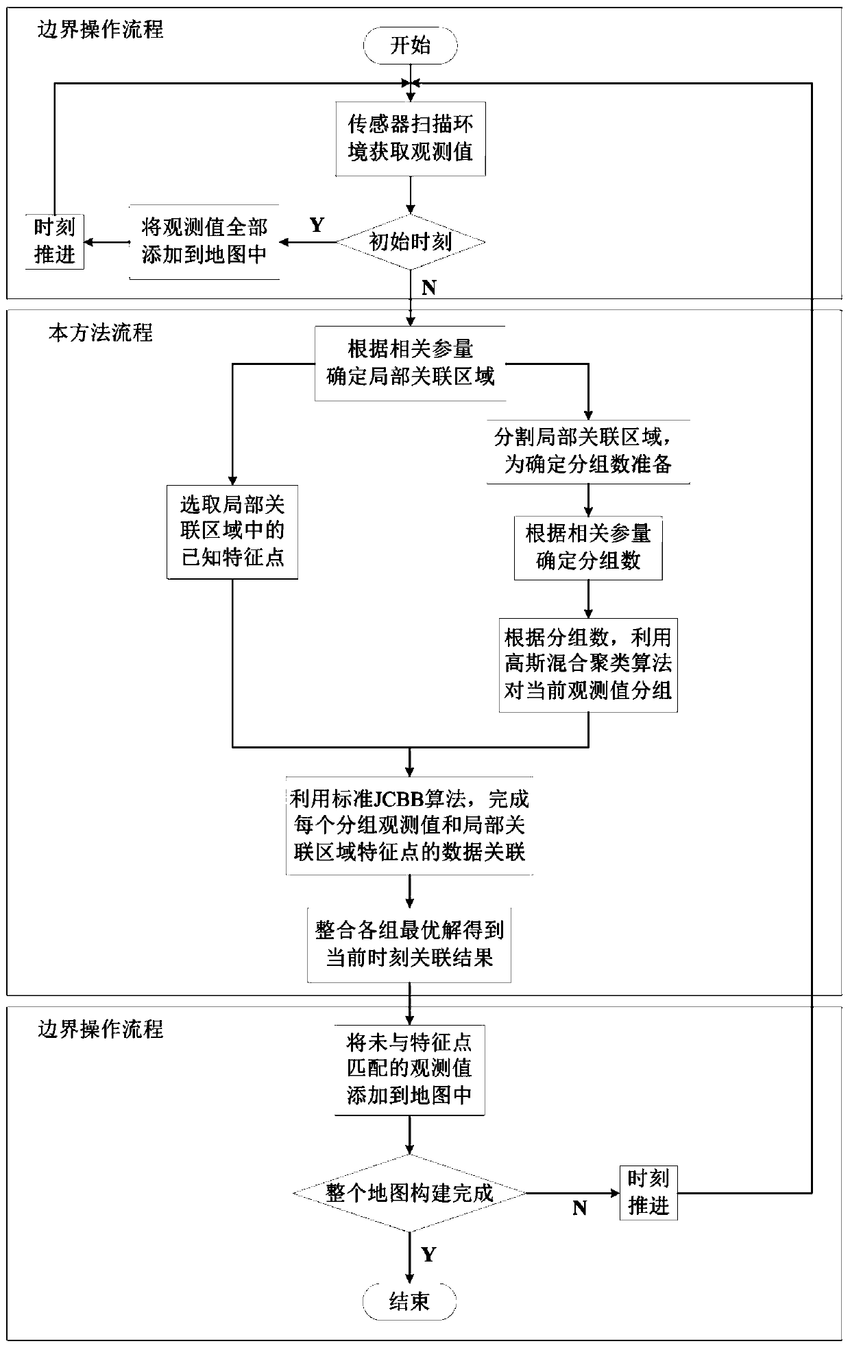 SLAM data association method based on adaptive local and grouping association strategy