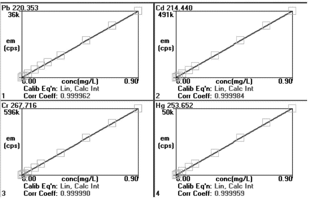 Method for detecting content of heavy metal in polymeric material and sample treatment method