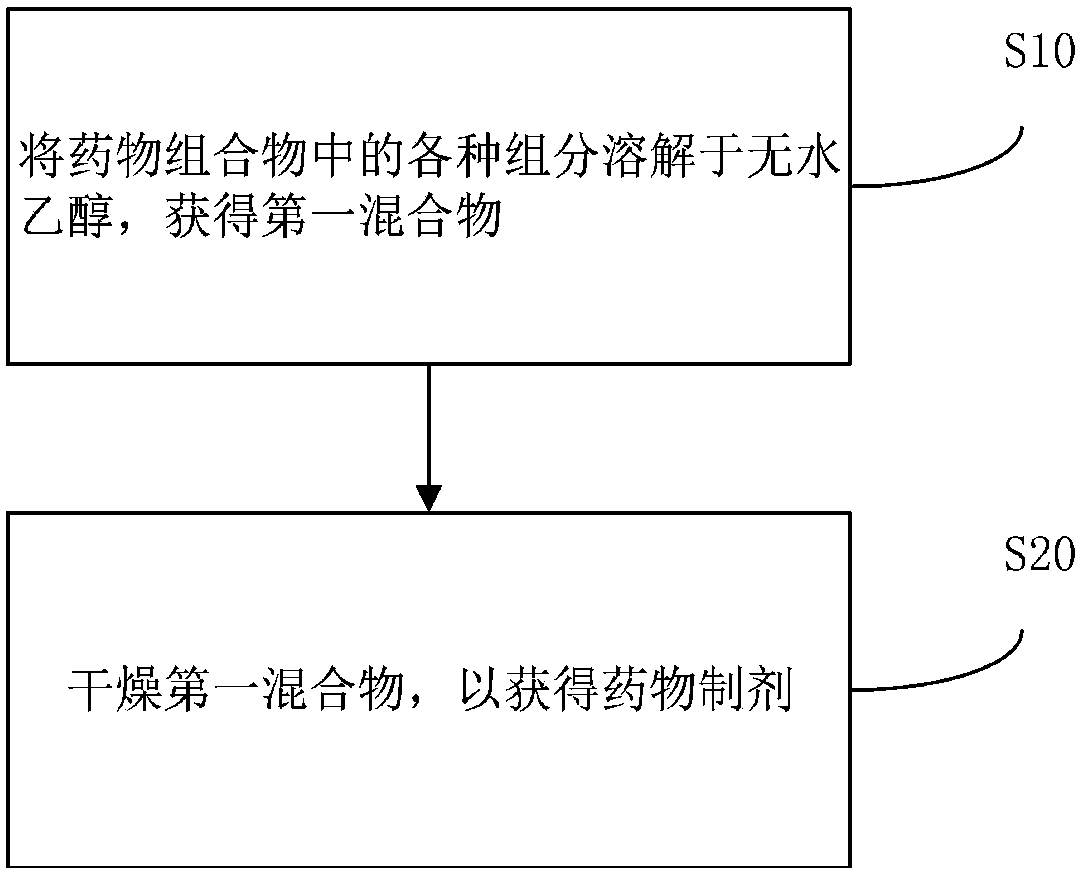 Composition, pharmaceutical preparation and application