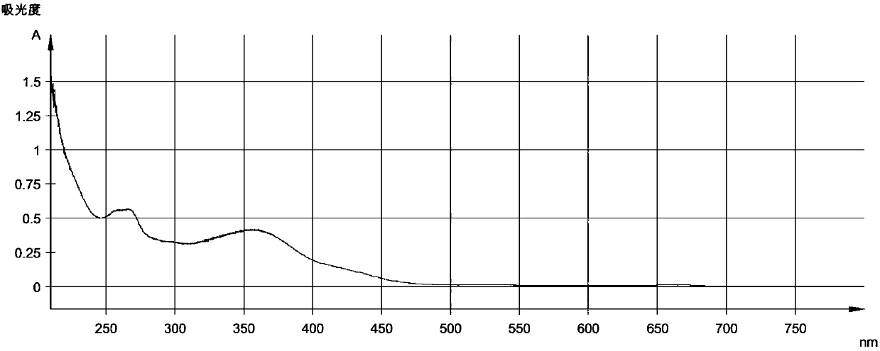 Composition, pharmaceutical preparation and application