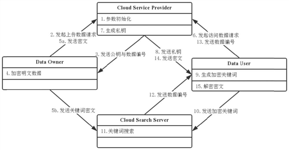 An Efficient Searchable Access Control Method Based on Concealment Policy CP-ABE