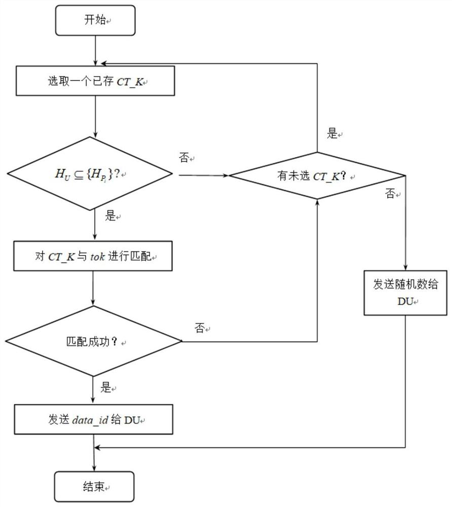 An Efficient Searchable Access Control Method Based on Concealment Policy CP-ABE