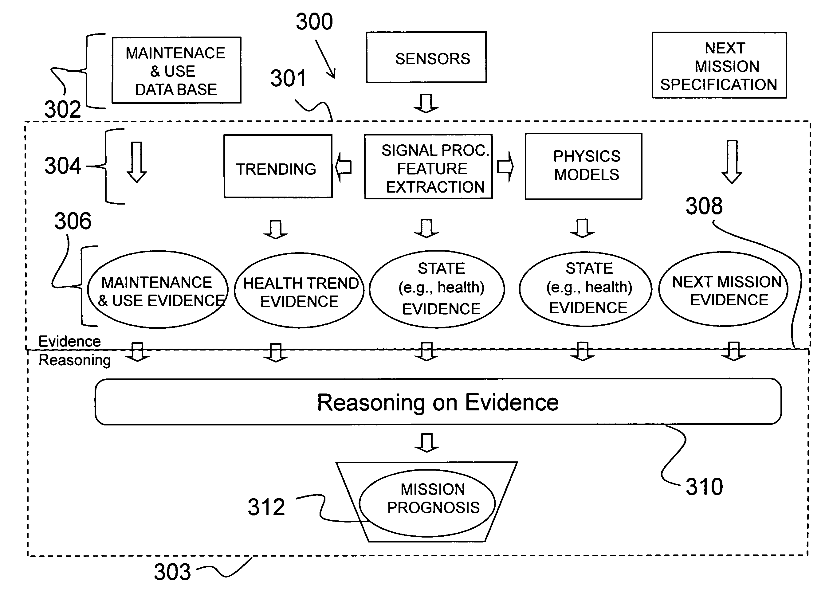 Integrated framework for diagnosis and prognosis of components