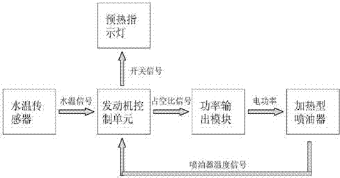 Cold start system and start method for flexible fuel vehicle