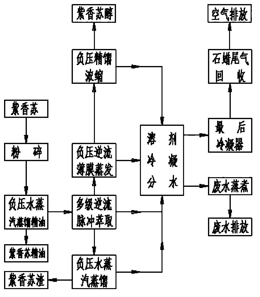 Method for synchronously extracting sage clary essential oil and sclareol from sage clary