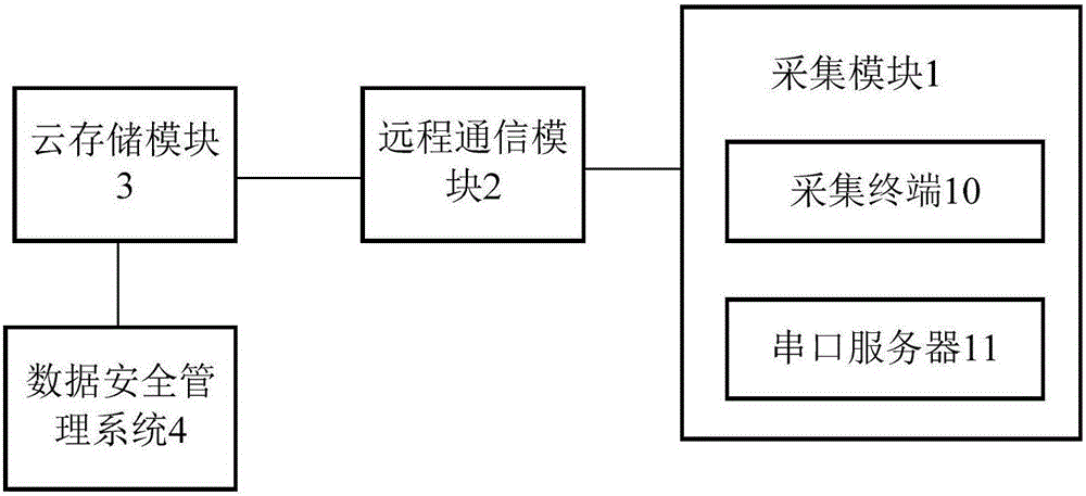 Acquisition and storage system for big data of maritime ships