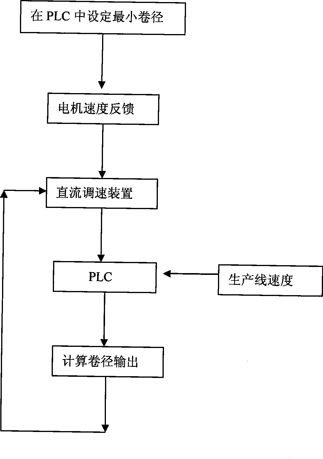 Constant tension center coiling control system